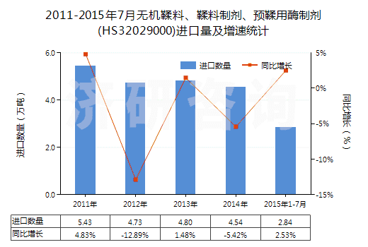 2011-2015年7月無機鞣料、鞣料制劑、預鞣用酶制劑(HS32029000)進口量及增速統計